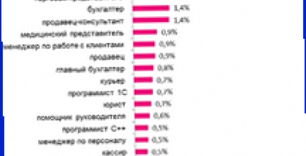 К СВЕДЕНИЮ ВЫБИРАЮЩИХ ПРОФЕССИЮ: РЕЙТИНГ ПОИСКОВЫХ ЗАПРОСОВ ЗА 2011 ГОД 