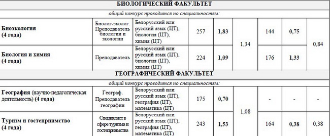 Бру баллы. РЯЗГМУ проходной балл. Университет МЧС проходной балл 2021. Пед проходные баллы 2023. Краснокамск 32 техникум Пушкина проходной балл.