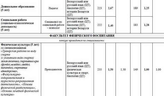 Бгу проходные баллы на бюджет 2023. БГУ баллы 2022 проходные. Тимирязевская Академия проходной балл. Проходные баллы 2021. БГУ факультеты и специальности проходной балл.