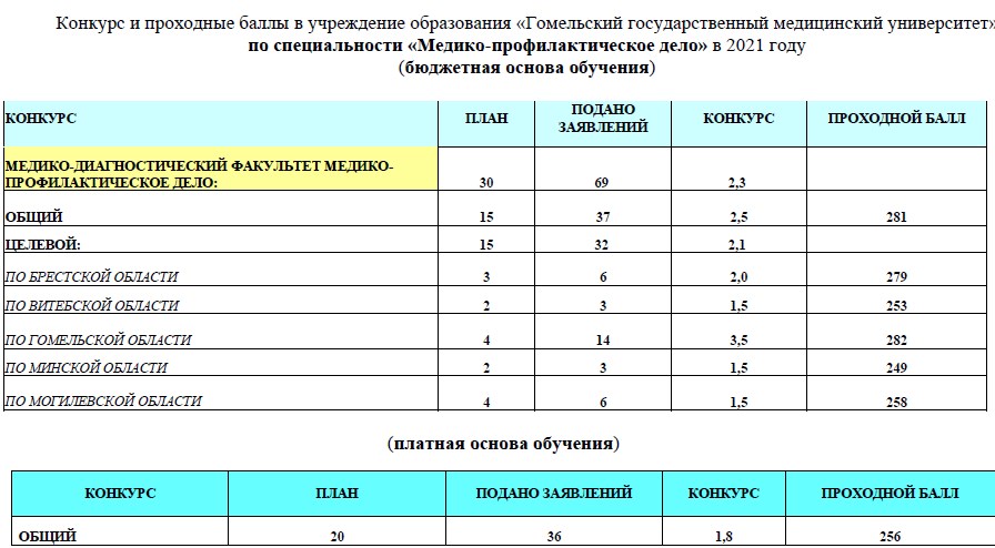 Проходные баллы минск. Проходные баллы 2021. Художественный университет проходной балл. Мед колледжи Урала проходные баллы.