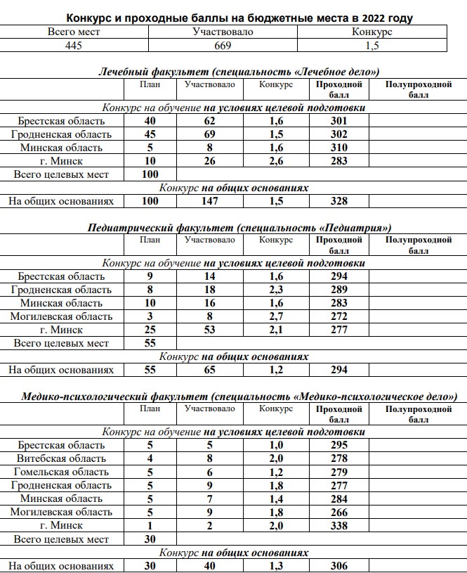 Лечебное дело проходной балл на бюджет 2024