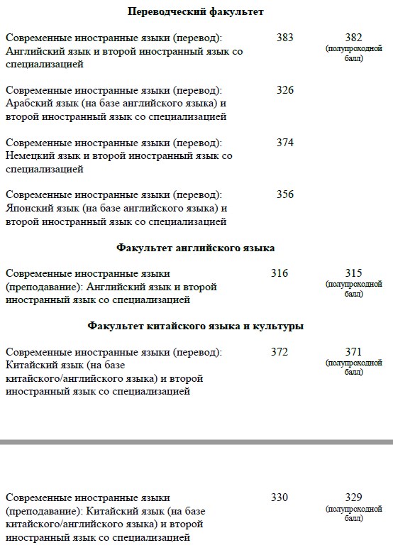 Проходные баллы 2022г. в Минском лингвистическом университете