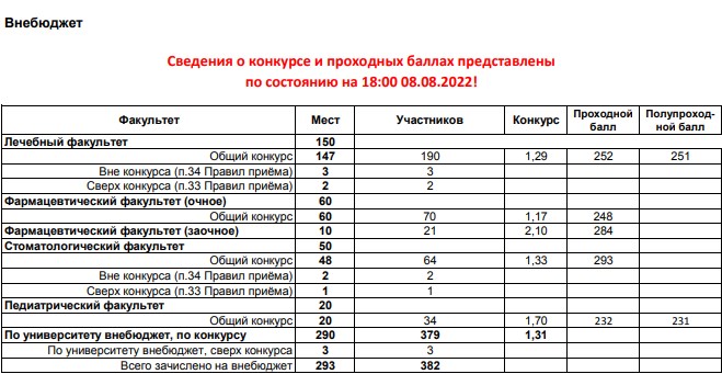 Проходные баллы в ВГМУ им. Н.Н. Бурденко