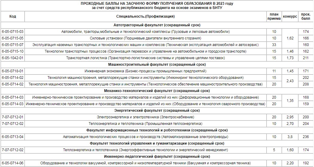 Проходной балл бнту архитектура