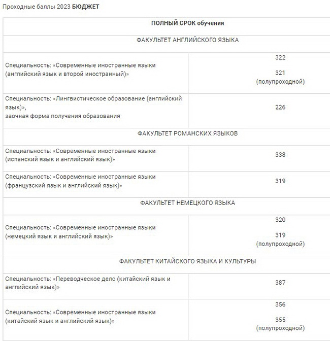 Проходные баллы 2023 в Минском лингвистическом университете